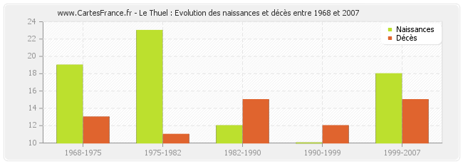 Le Thuel : Evolution des naissances et décès entre 1968 et 2007
